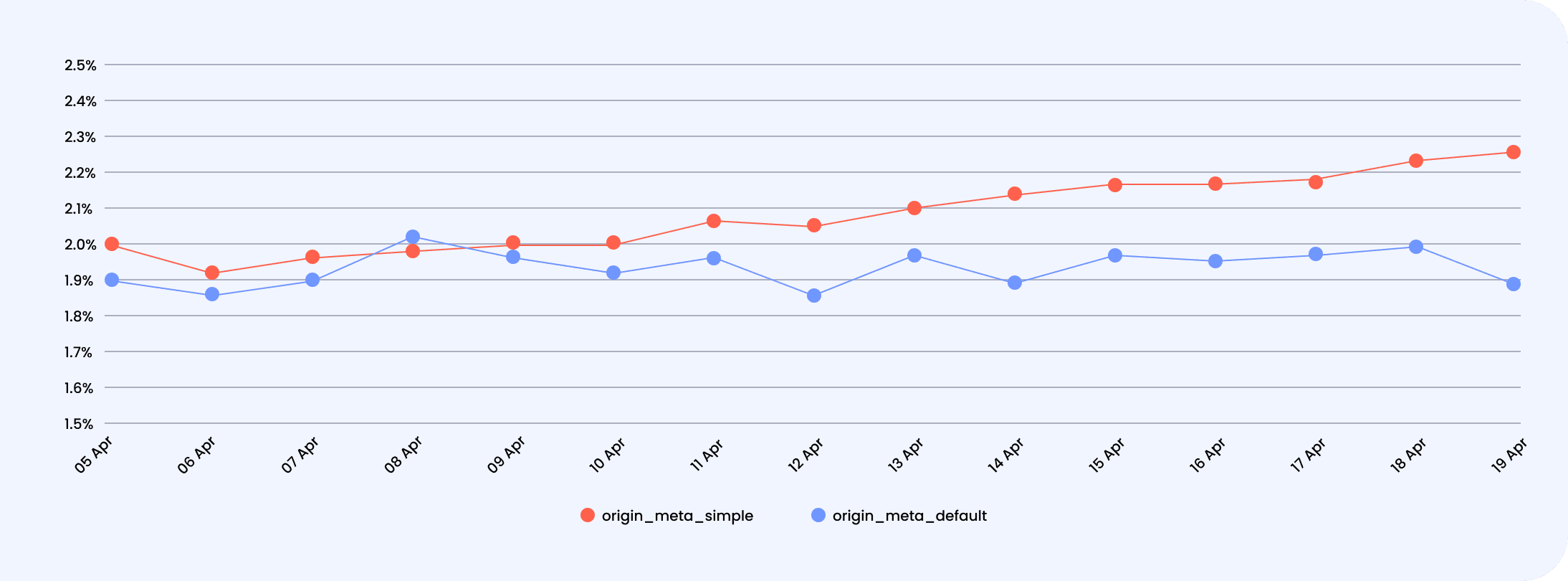 Gráfico comparativo Test A/B